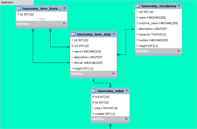 taksonomi drupal